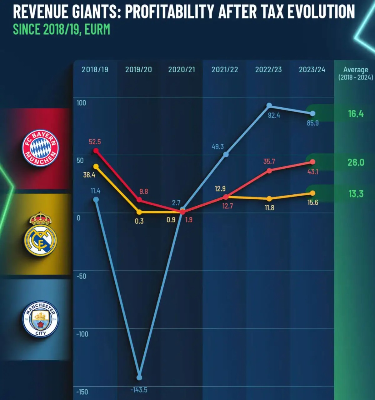 从欧洲俱乐部身上,探索足球盈利之道