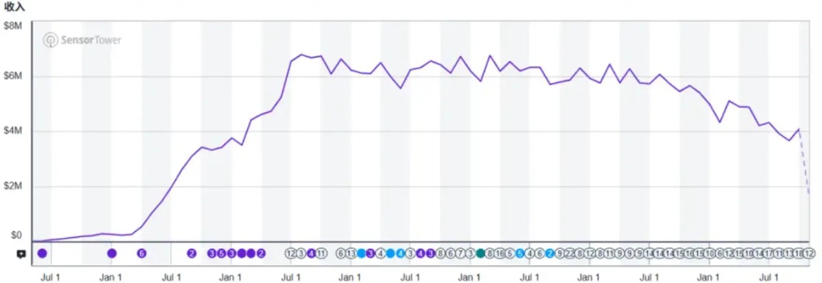 在Casino游戏出海上,能让一款产品持续创收10年,只有顶尖厂商才能做到。